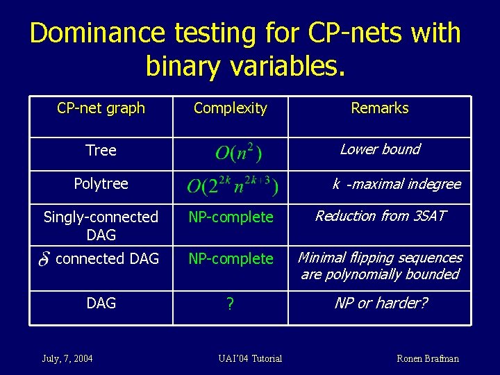 Dominance testing for CP-nets with binary variables. CP-net graph Complexity Remarks Lower bound Tree