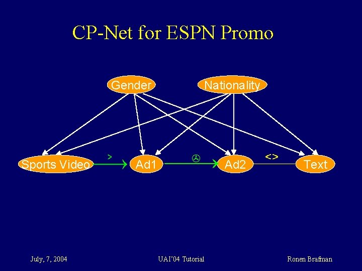 CP-Net for ESPN Promo Gender Sports Video July, 7, 2004 Ad 1 Nationality >
