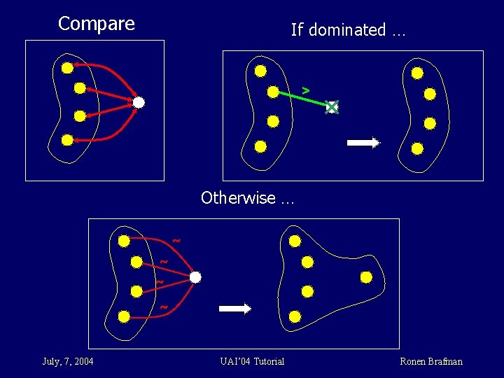 Compare If dominated … > Otherwise … July, 7, 2004 UAI’ 04 Tutorial Ronen