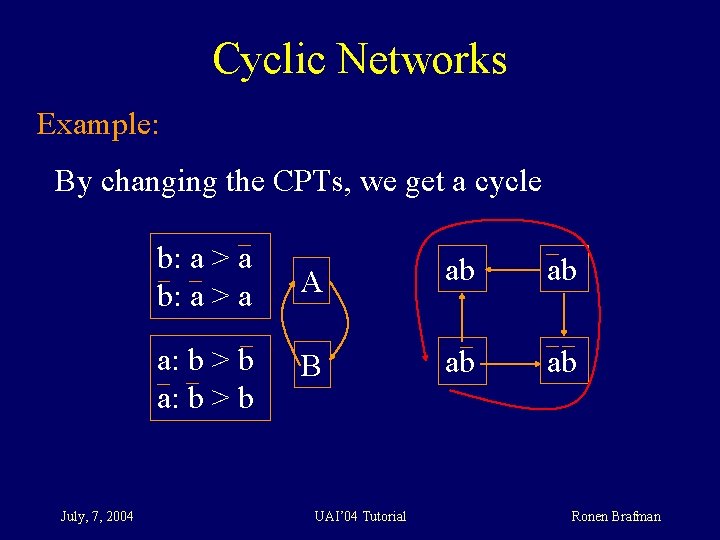 Cyclic Networks Example: By changing the CPTs, we get a cycle July, 7, 2004