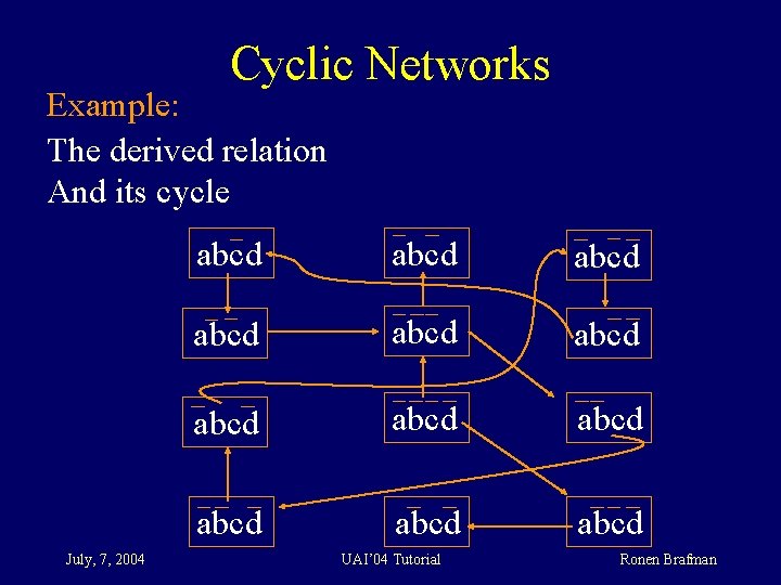 Cyclic Networks Example: The derived relation And its cycle July, 7, 2004 abcd abcd