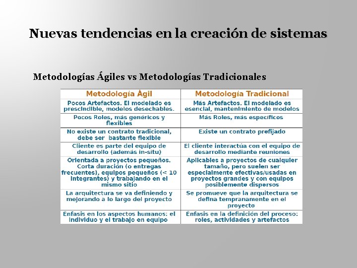 Nuevas tendencias en la creación de sistemas Metodologías Ágiles vs Metodologías Tradicionales 