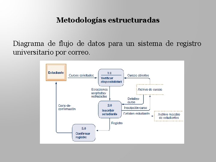 Metodologías estructuradas Diagrama de flujo de datos para un sistema de registro universitario por