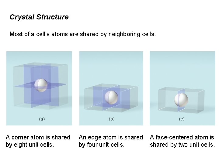 Crystal Structure Most of a cell’s atoms are shared by neighboring cells. A corner