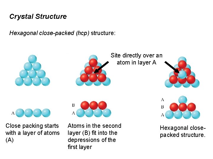 Crystal Structure Hexagonal close-packed (hcp) structure: Site directly over an atom in layer A