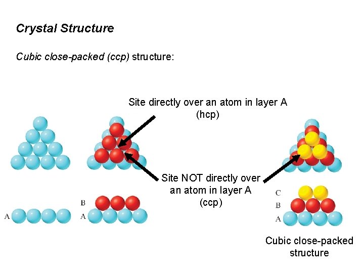 Crystal Structure Cubic close-packed (ccp) structure: Site directly over an atom in layer A