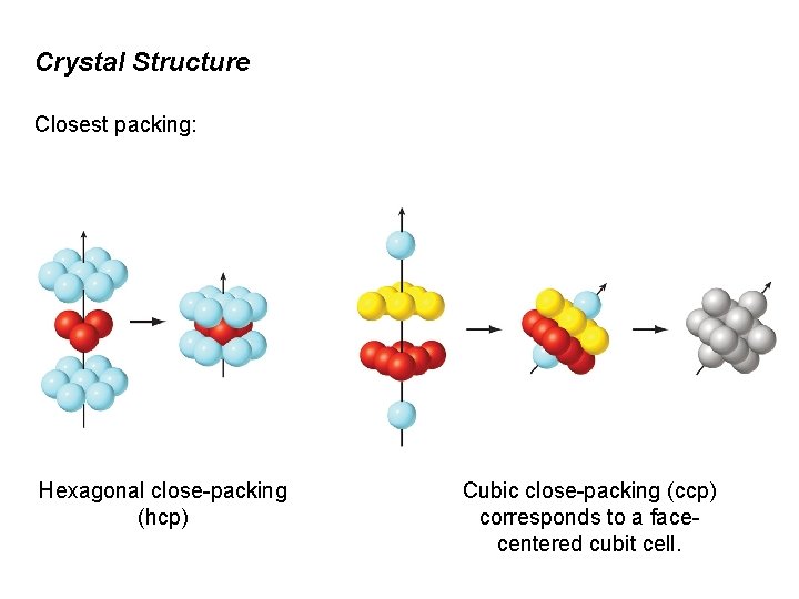 Crystal Structure Closest packing: Hexagonal close-packing (hcp) Cubic close-packing (ccp) corresponds to a facecentered