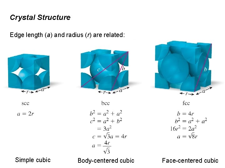 Crystal Structure Edge length (a) and radius (r) are related: Simple cubic Body-centered cubic