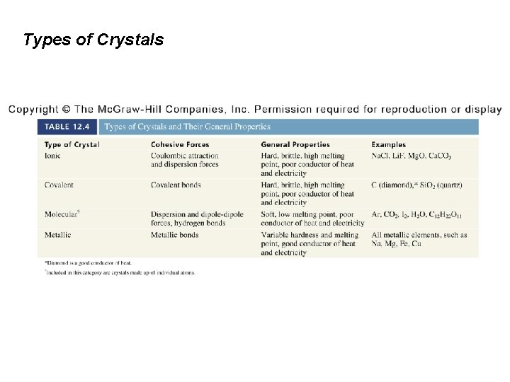 Types of Crystals 