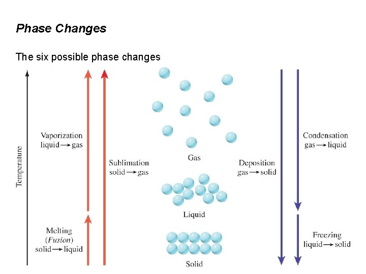 Phase Changes The six possible phase changes 