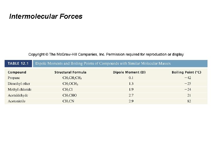 Intermolecular Forces 