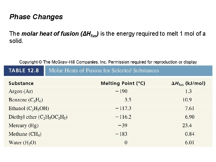 Phase Changes The molar heat of fusion (ΔHfus) is the energy required to melt