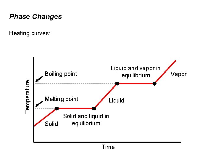 Phase Changes Heating curves: Liquid and vapor in equilibrium Temperature Boiling point Melting point