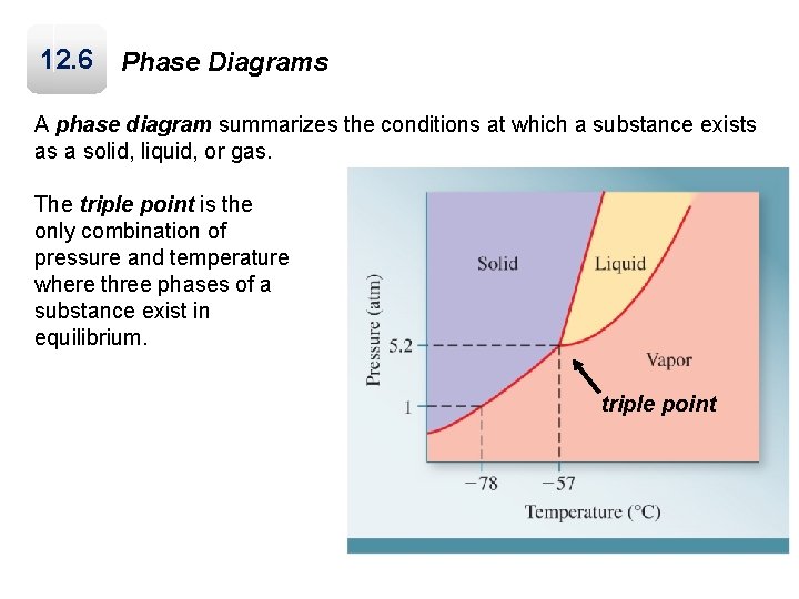 12. 6 Phase Diagrams A phase diagram summarizes the conditions at which a substance
