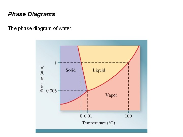 Phase Diagrams The phase diagram of water: 