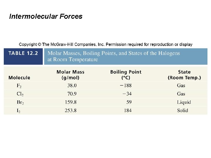 Intermolecular Forces 