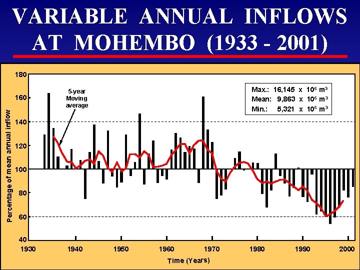 VARIABLE ANNUAL INFLOWS AT MOHEMBO (1933 - 2001) 180 Percentage of mean annual inflow