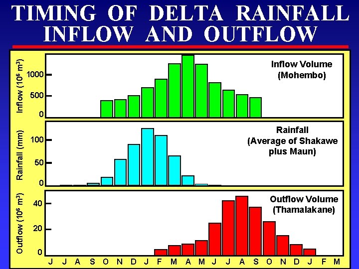Outflow (106 m 3) Rainfall (mm) Inflow (106 m 3) TIMING OF DELTA RAINFALL