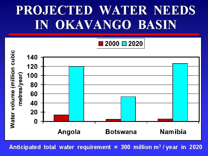 PROJECTED WATER NEEDS IN OKAVANGO BASIN Anticipated total water requirement = 300 million m