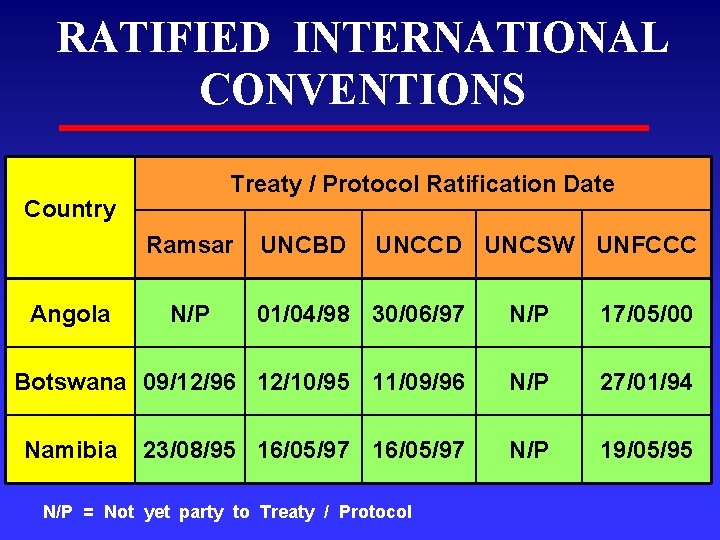 RATIFIED INTERNATIONAL CONVENTIONS Treaty / Protocol Ratification Date Country Ramsar Angola UNCCD UNCSW UNFCCC