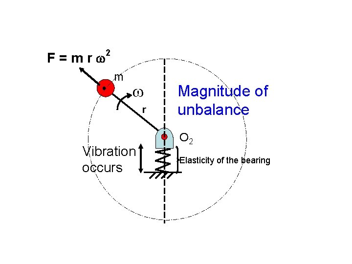 F = m r 2 m r Vibration occurs Magnitude of unbalance O 2 F = m r 2 m r Vibration occurs Magnitude of unbalance O 2
