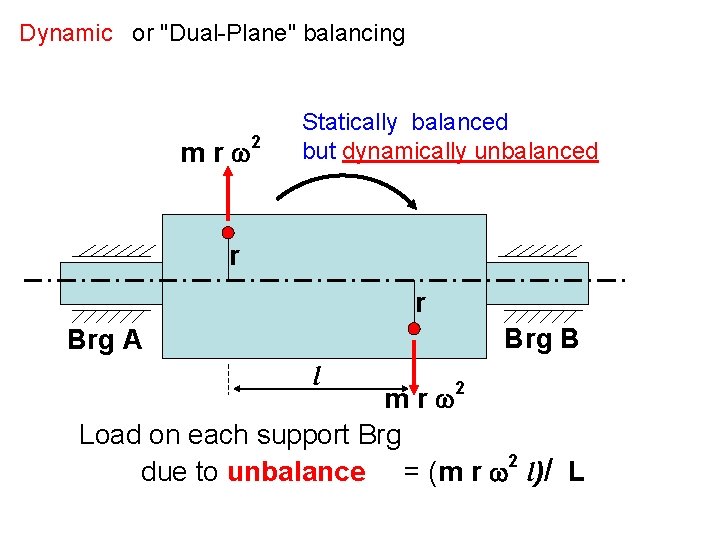 Dynamic or "Dual-Plane" balancing m r 2 Statically balanced but dynamically unbalanced r r Dynamic or "Dual-Plane" balancing m r 2 Statically balanced but dynamically unbalanced r r