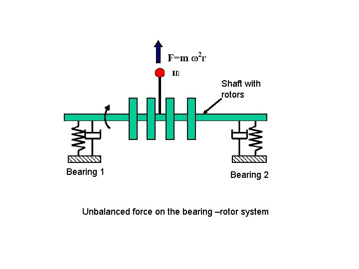 Shaft with rotors Bearing 1 Bearing 2 Unbalanced force on the bearing –rotor system Shaft with rotors Bearing 1 Bearing 2 Unbalanced force on the bearing –rotor system