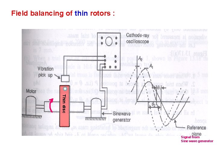Field balancing of thin rotors : Thin disc Signal from Sine wave generator Field balancing of thin rotors : Thin disc Signal from Sine wave generator
