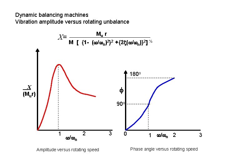 Dynamic balancing machines Vibration amplitude versus rotating unbalance Mu r X= M [ {1 Dynamic balancing machines Vibration amplitude versus rotating unbalance Mu r X= M [ {1