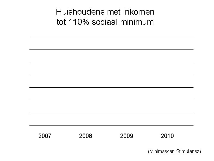 Huishoudens met inkomen tot 110% sociaal minimum 2007 2008 2009 2010 (Minimascan Stimulansz) 