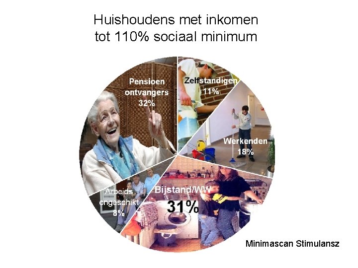 Huishoudens met inkomen tot 110% sociaal minimum Minimascan Stimulansz 