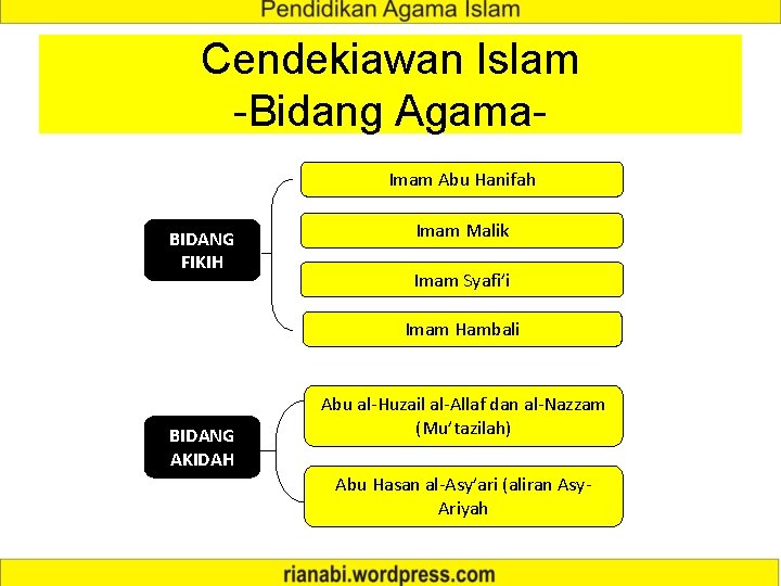 Cendekiawan Islam -Bidang Agama. Imam Abu Hanifah BIDANG FIKIH Imam Malik Imam Syafi’i Imam