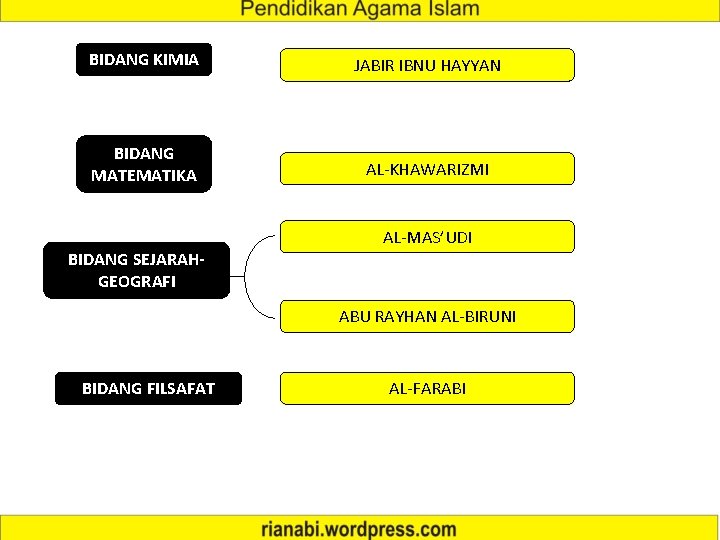 BIDANG KIMIA JABIR IBNU HAYYAN BIDANG MATEMATIKA AL-KHAWARIZMI AL-MAS’UDI BIDANG SEJARAHGEOGRAFI ABU RAYHAN AL-BIRUNI