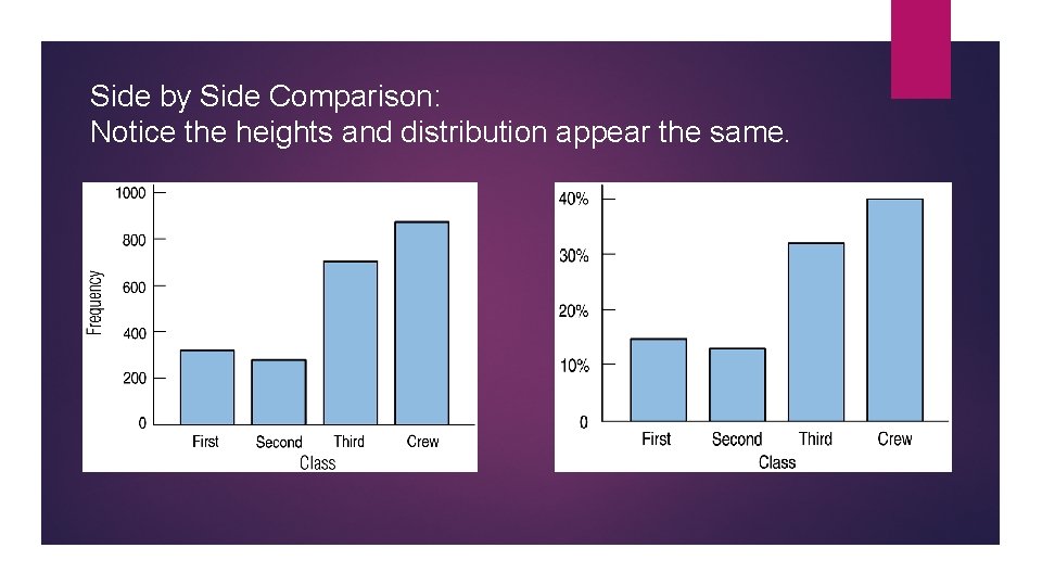 Side by Side Comparison: Notice the heights and distribution appear the same. 