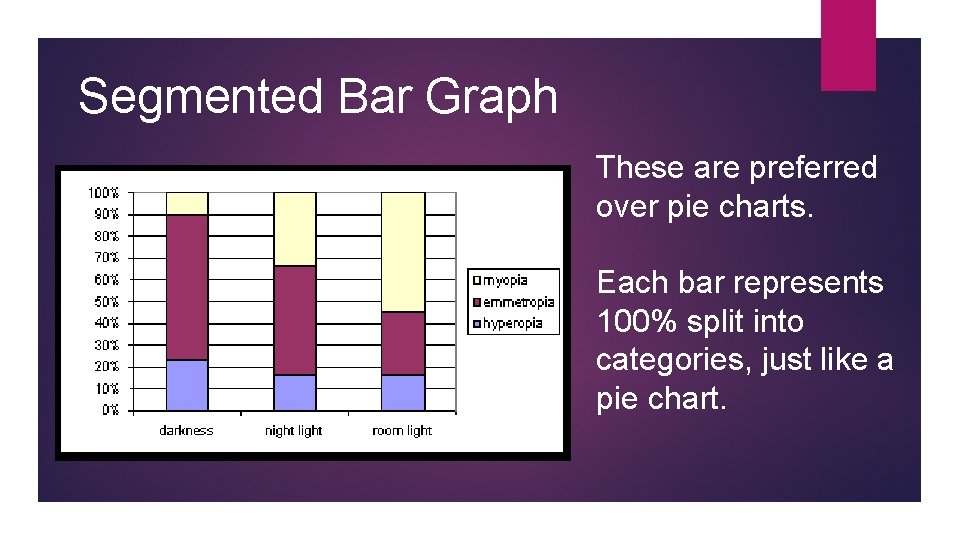 Segmented Bar Graph These are preferred over pie charts. Each bar represents 100% split