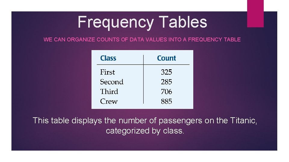 Frequency Tables WE CAN ORGANIZE COUNTS OF DATA VALUES INTO A FREQUENCY TABLE This