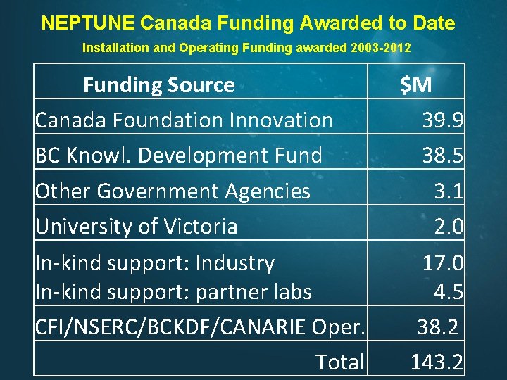 NEPTUNE Canada Funding Awarded to Date Installation and Operating Funding awarded 2003 -2012 Funding