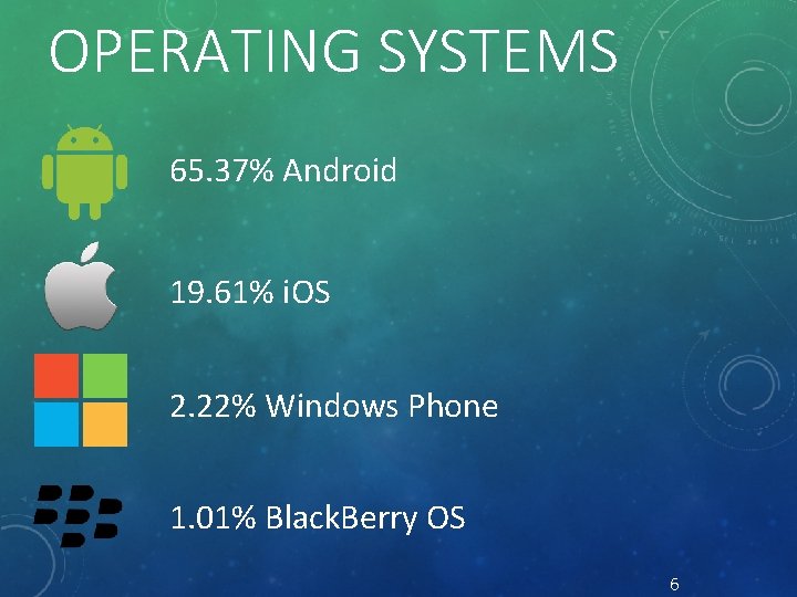 OPERATING SYSTEMS 65. 37% Android 19. 61% i. OS 2. 22% Windows Phone 1.