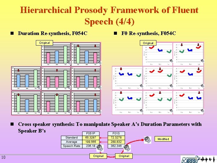 Hierarchical Prosody Framework of Fluent Speech (4/4) n Duration Re-synthesis, F 054 C n