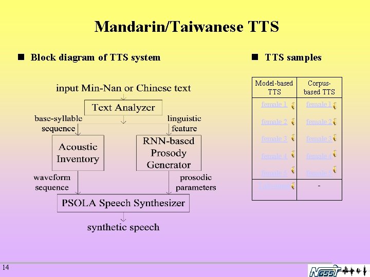 Mandarin/Taiwanese TTS n Block diagram of TTS system 14 n TTS samples Model-based TTS