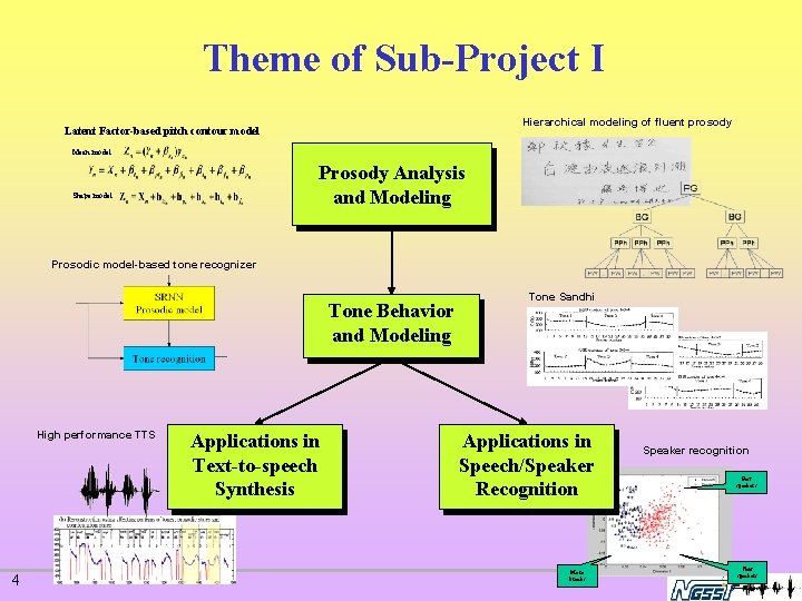 Theme of Sub-Project I Hierarchical modeling of fluent prosody Latent Factor-based pitch contour model