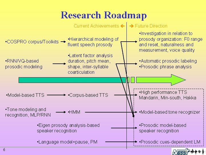 Research Roadmap Current Achievements Future Direction 6 • COSPRO corpus/Toolkits • Hierarchical modeling of