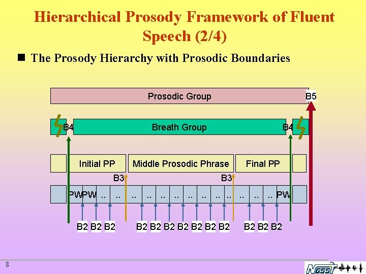 Hierarchical Prosody Framework of Fluent Speech (2/4) n The Prosody Hierarchy with Prosodic Boundaries