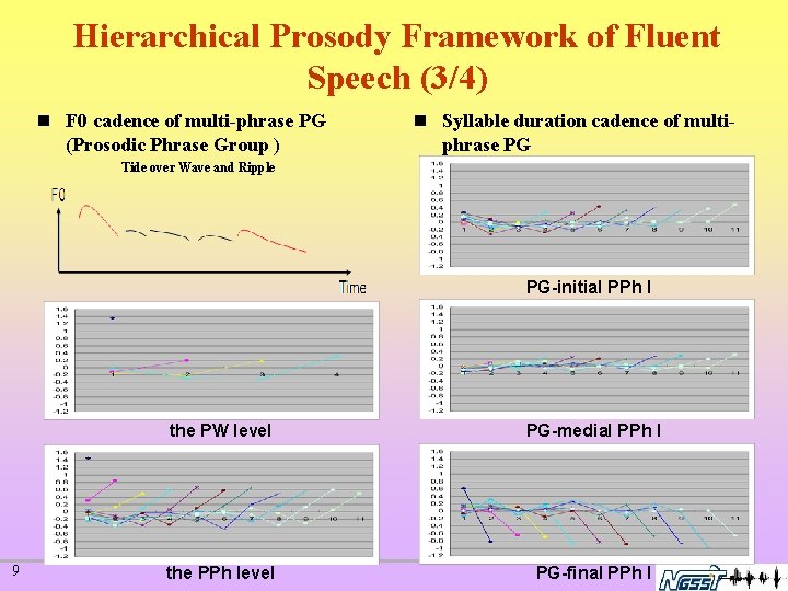 Hierarchical Prosody Framework of Fluent Speech (3/4) n F 0 cadence of multi-phrase PG