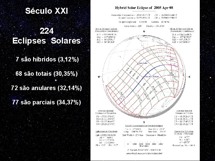 Século XXI 224 Eclipses Solares 7 são híbridos (3, 12%) 68 são totais (30,