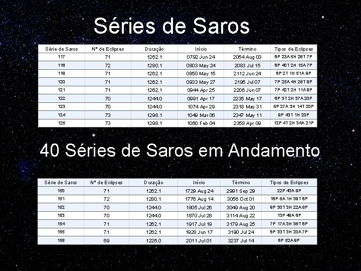 Séries de Saros Série de Saros N° de Eclipses Duração Início Término Tipos de