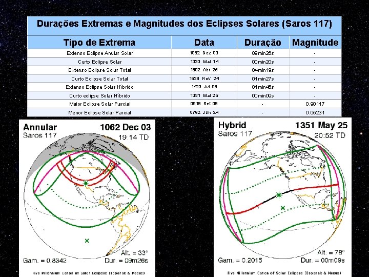Durações Extremas e Magnitudes dos Eclipses Solares (Saros 117) Tipo de Extrema Data Duração