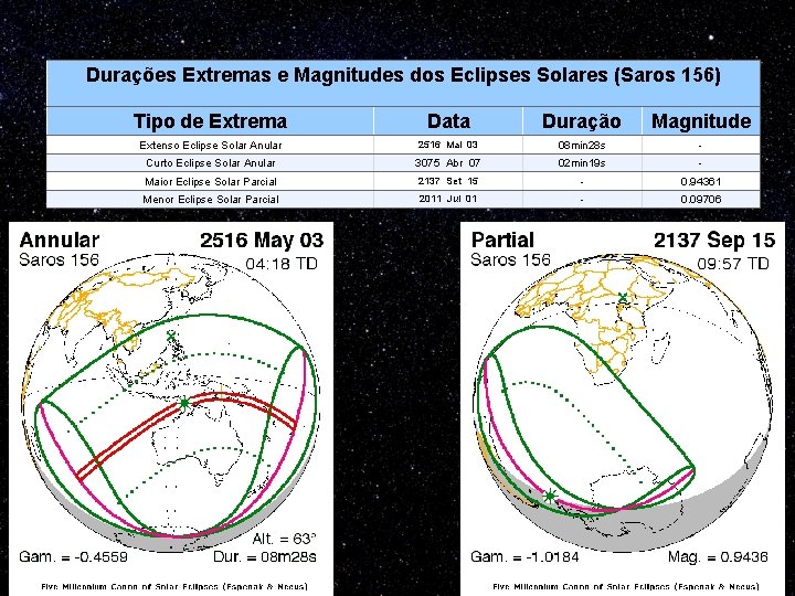 Durações Extremas e Magnitudes dos Eclipses Solares (Saros 156) Tipo de Extrema Data Duração