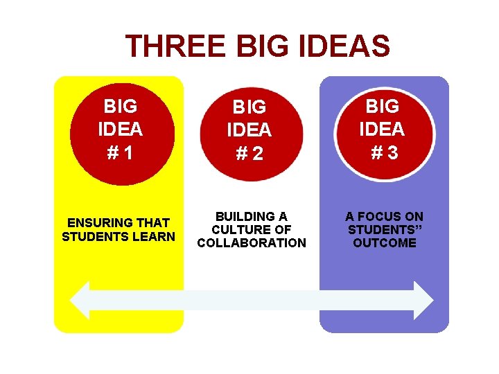 THREE BIG IDEAS BIG IDEA #1 BIG IDEA #2 BIG IDEA #3 ENSURING THAT
