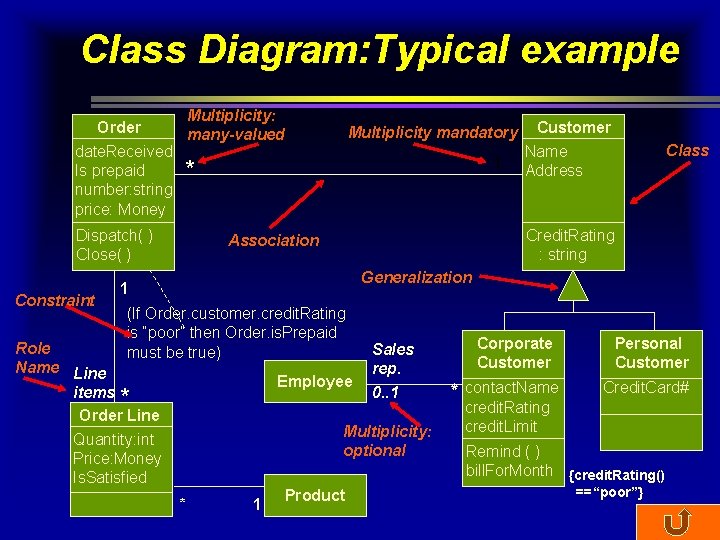 Class Diagram: Typical example Multiplicity: Order many-valued date. Received Is prepaid * number: string